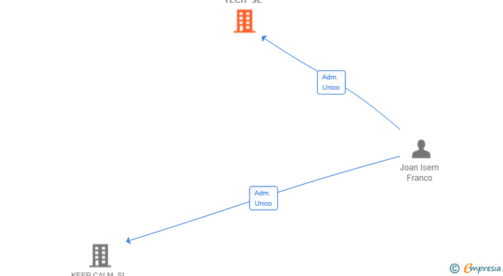 Vinculaciones societarias de COLAPP TECH SL