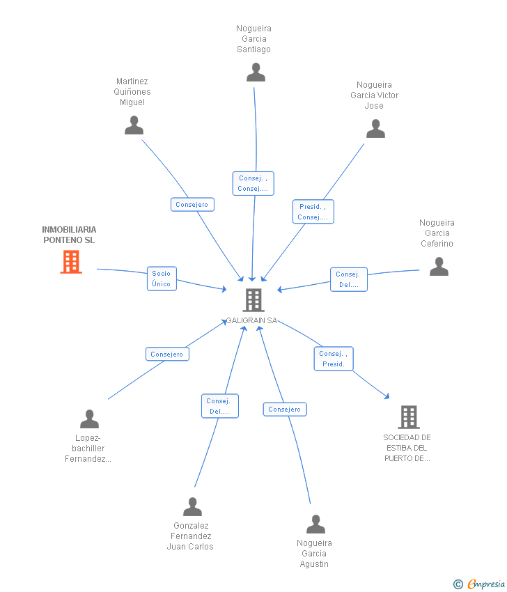 Vinculaciones societarias de INMOBILIARIA PONTENO SL