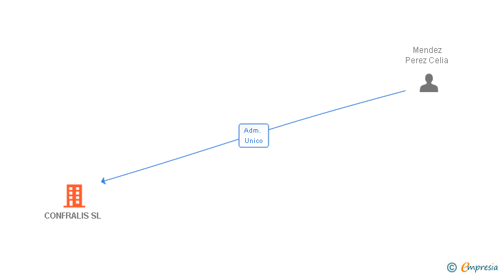 Vinculaciones societarias de CONFRALIS SL