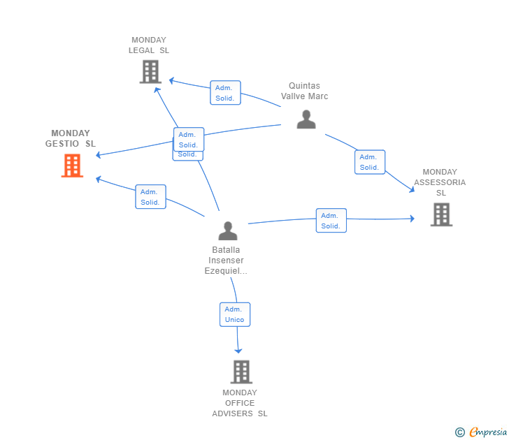 Vinculaciones societarias de MONDAY GESTIO SL