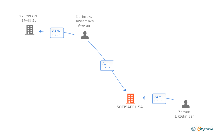 Vinculaciones societarias de SOTISABEL SA