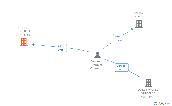 Vinculaciones societarias de ESERP ESCUELA SUPERIOR DE RELACIONES PUBLICAS SL