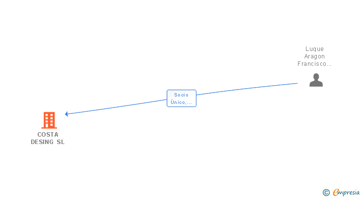 Vinculaciones societarias de COSTA DESING SL