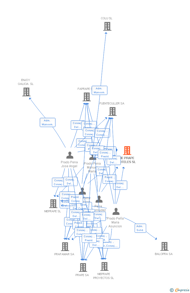 Vinculaciones societarias de NIE PRAPE HOTELES SL