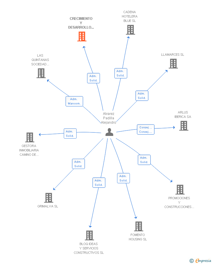 Vinculaciones societarias de CRECIMIENTO Y DESARROLLO DE EDIFICIOS SL