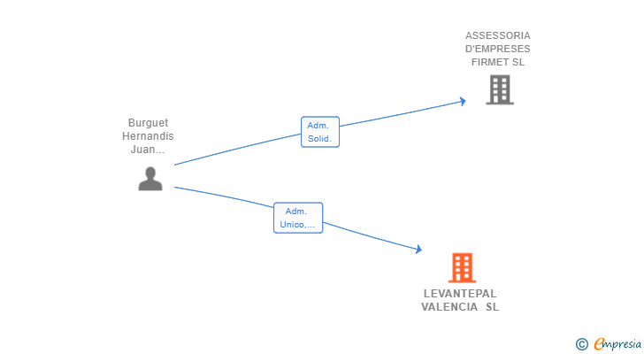 Vinculaciones societarias de LEVANTEPAL VALENCIA SL
