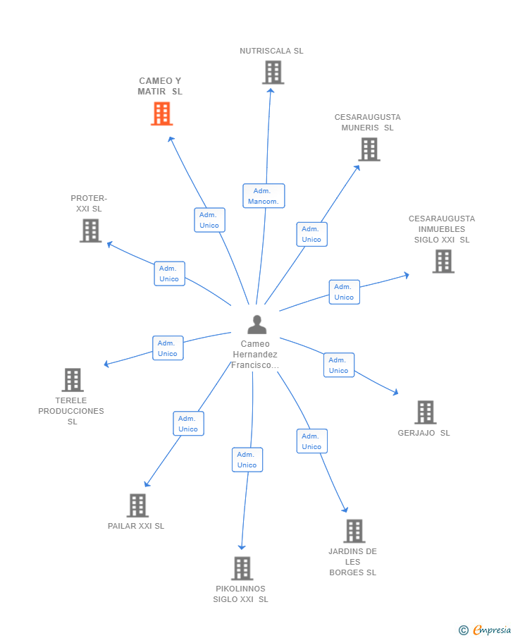 Vinculaciones societarias de CAMEO Y MATIR SL
