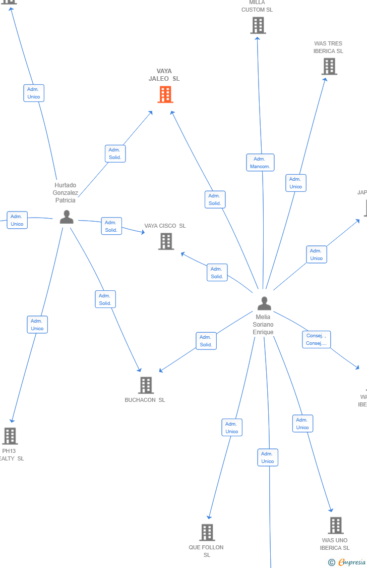 Vinculaciones societarias de VAYA JALEO SL