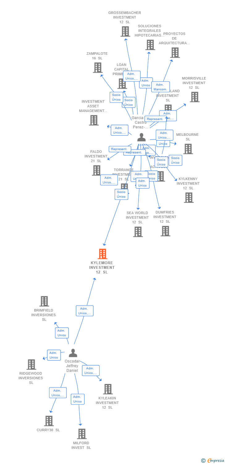 Vinculaciones societarias de KYLEMORE INVESTMENT 12 SL
