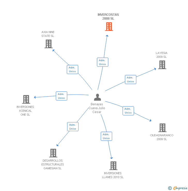 Vinculaciones societarias de INVERCOSTAS 2008 SL