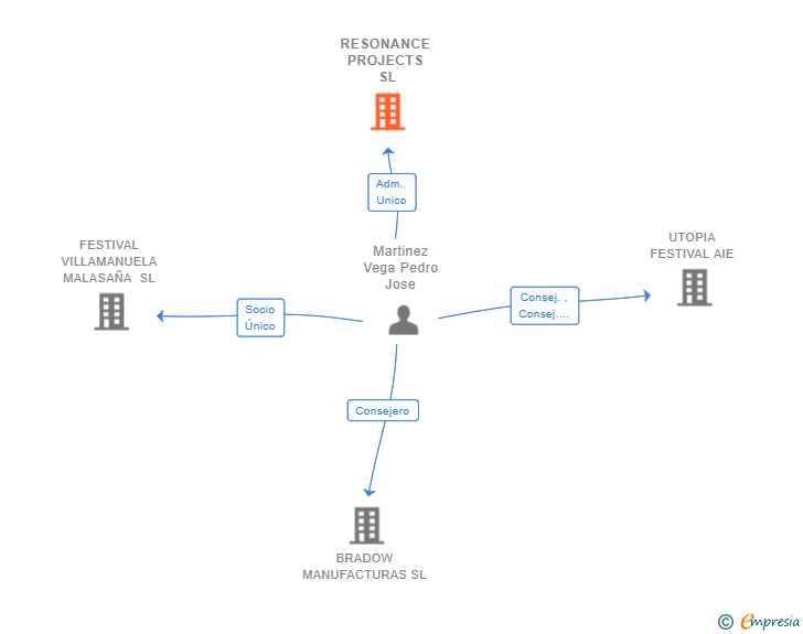 Vinculaciones societarias de RESONANCE PROJECTS SL