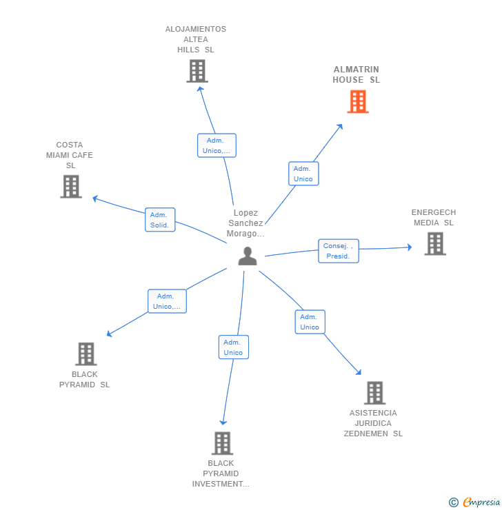 Vinculaciones societarias de ALMATRIN HOUSE SL