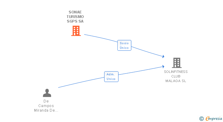 Vinculaciones societarias de SONAE TURISMO SGPS SA