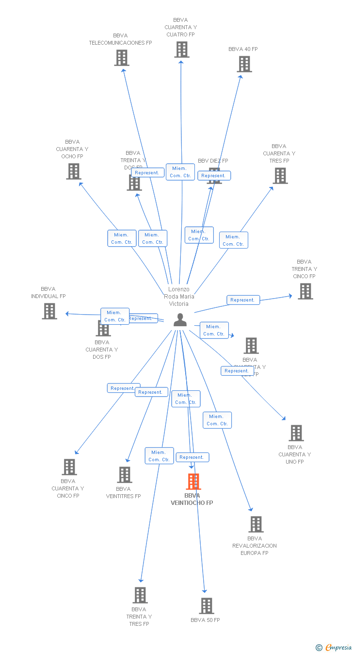 Vinculaciones societarias de BBVA VEINTIOCHO FP