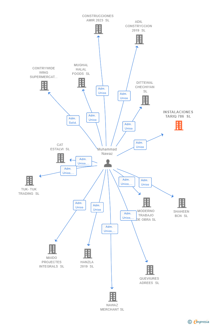 Vinculaciones societarias de INSTALACIONES TARIQ 786 SL