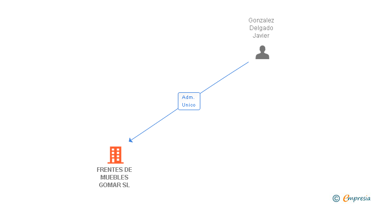 Vinculaciones societarias de FRENTES DE MUEBLES GOMAR SL