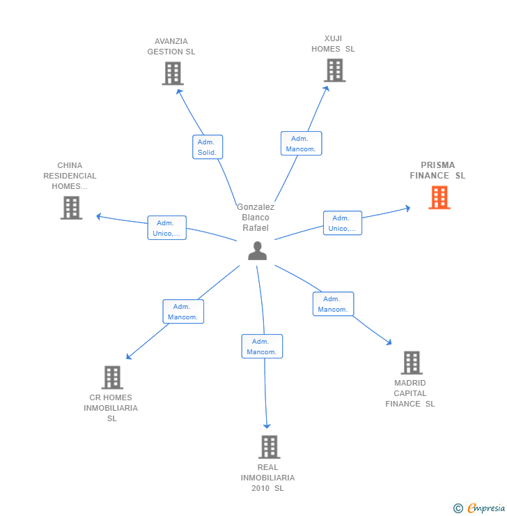 Vinculaciones societarias de PRISMA FINANCE SL