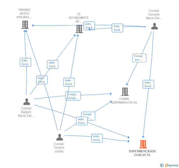 Vinculaciones societarias de SUPERMERCADOS COALVE SL