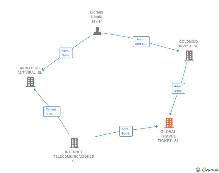Vinculaciones societarias de GLOVAL TRAVEL TICKET SL