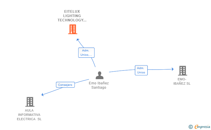 Vinculaciones societarias de EITELUX LIGHTING TECHNOLOGY SL