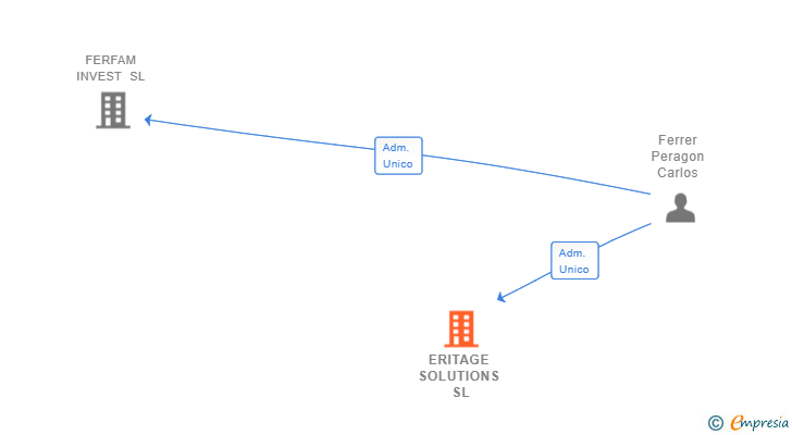 Vinculaciones societarias de ERITAGE SOLUTIONS SL
