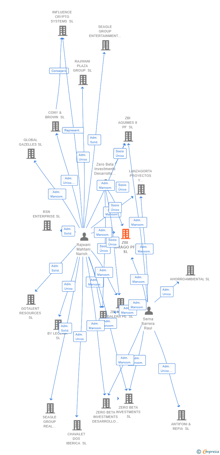 Vinculaciones societarias de ZBI DRAGO PF SL