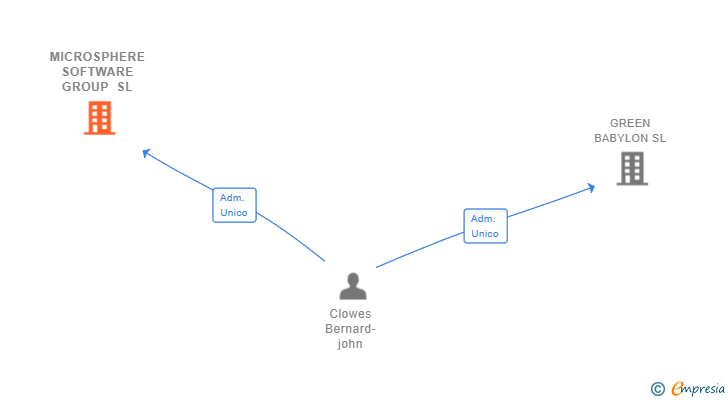 Vinculaciones societarias de MICROSPHERE SOFTWARE GROUP SL