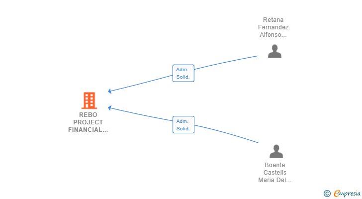 Vinculaciones societarias de REBO PROJECT FINANCIAL SL