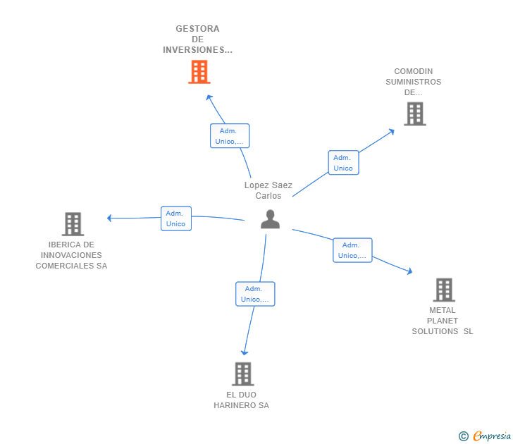 Vinculaciones societarias de GESTORA DE INVERSIONES CLSDUO SL