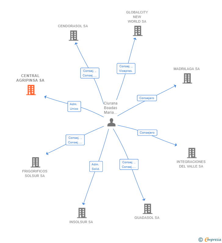 Vinculaciones societarias de CENTRAL AGRIPINSA SA