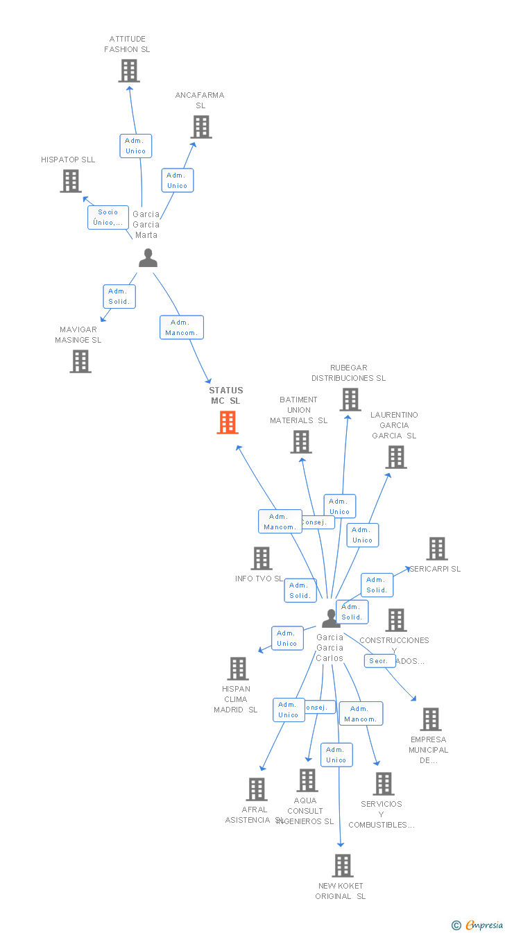 Vinculaciones societarias de STATUS MC SL