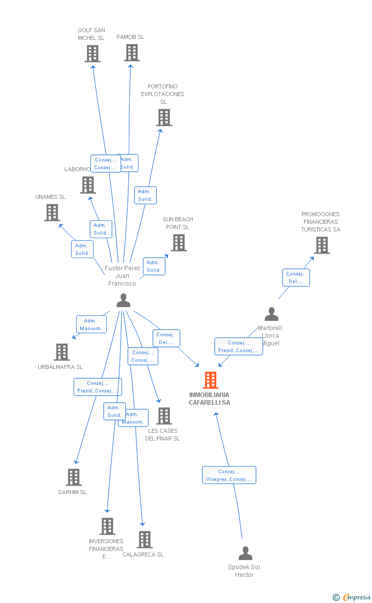 Vinculaciones societarias de INMOBILIARIA CAFARELLI SA