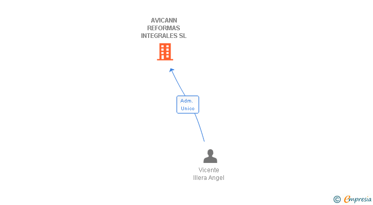 Vinculaciones societarias de AVICANN REFORMAS INTEGRALES SL