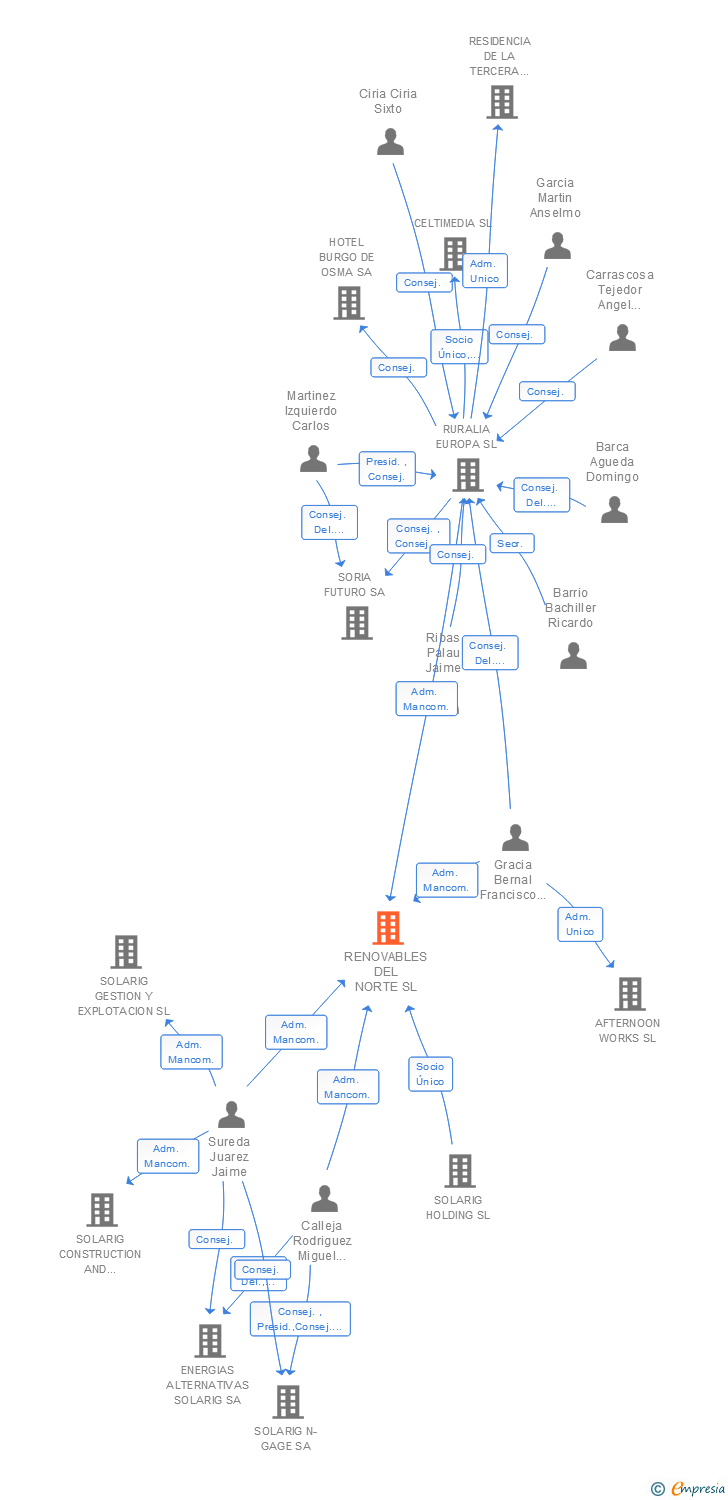 Vinculaciones societarias de RENOVABLES DEL NORTE SL