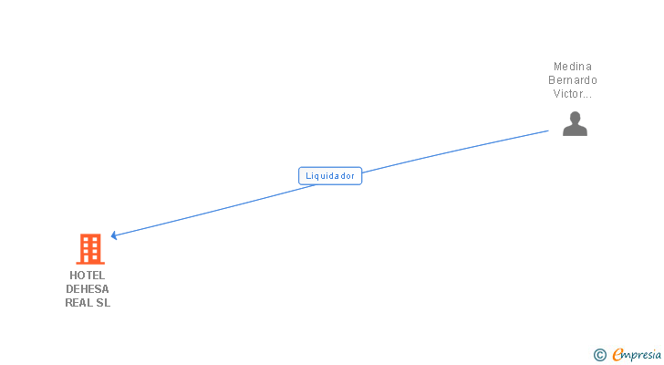 Vinculaciones societarias de HOTEL DEHESA REAL SL