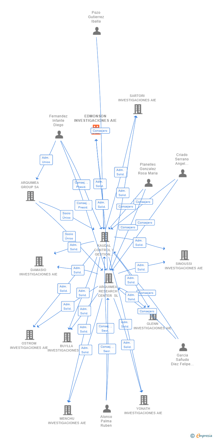 Vinculaciones societarias de EDMONSON INVESTIGACIONES AIE
