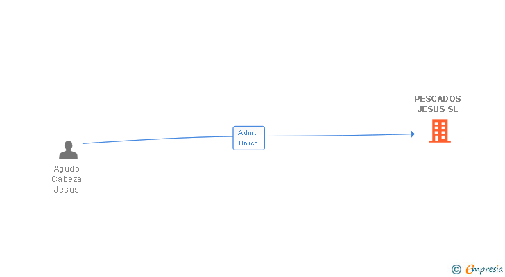 Vinculaciones societarias de PESCADOS JESUS SL