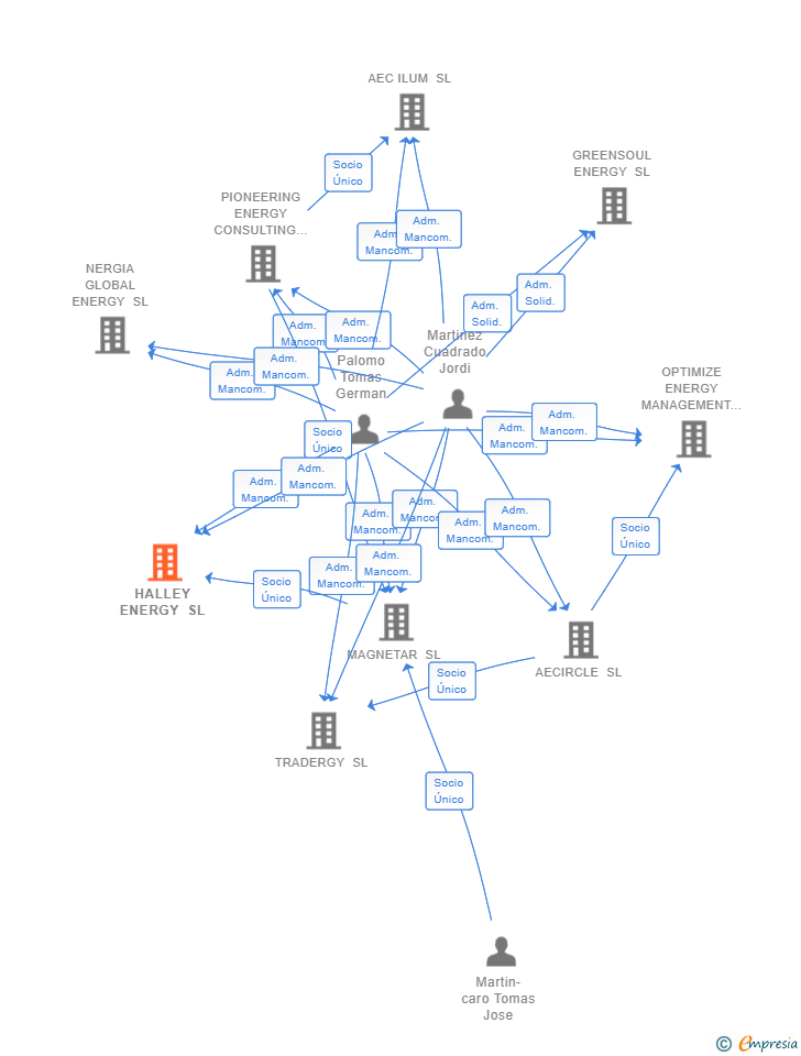 Vinculaciones societarias de HALLEY ENERGY SL