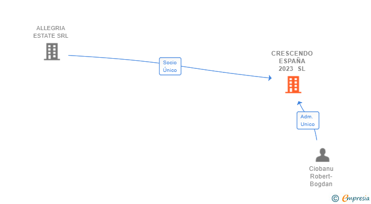 Vinculaciones societarias de CRESCENDO ESPAÑA 2023 SL