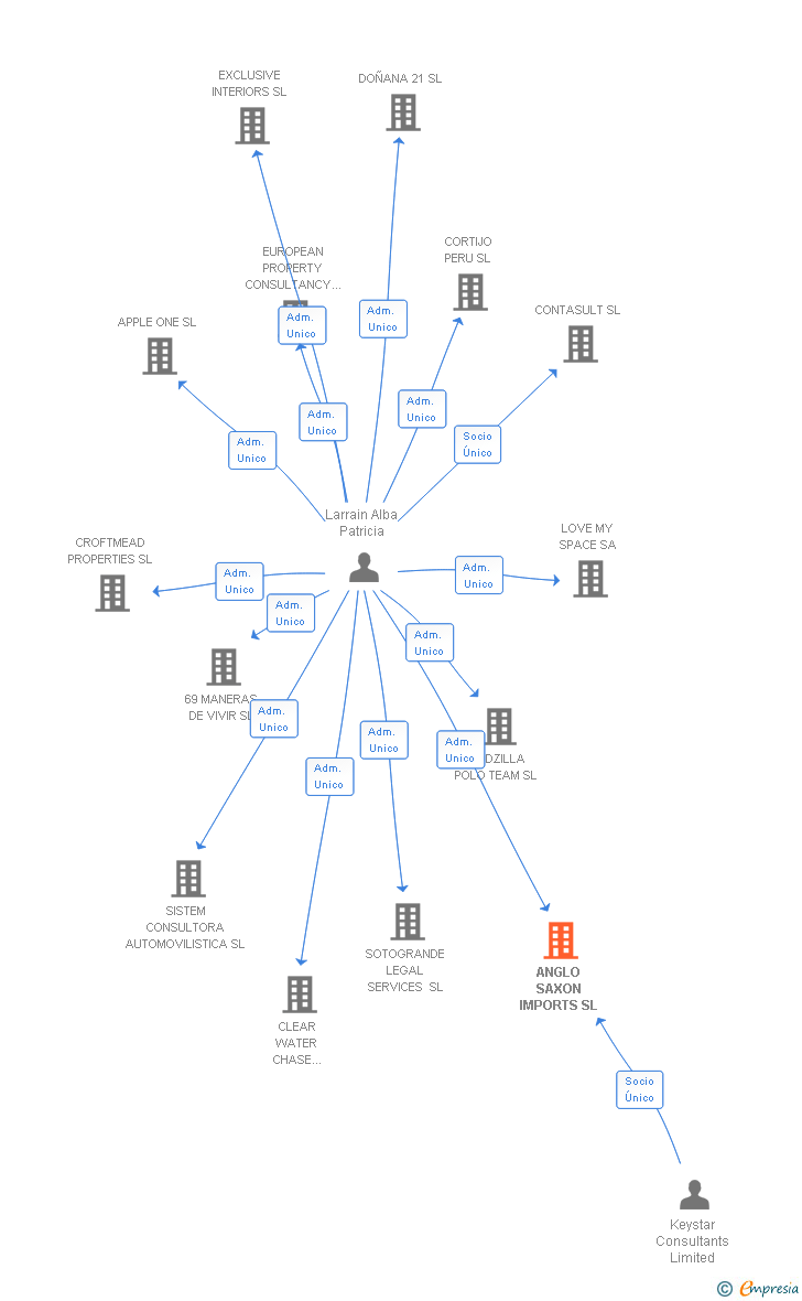 Vinculaciones societarias de ANGLO SAXON IMPORTS SL