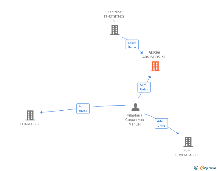 Vinculaciones societarias de AUREA ADVISORS SL
