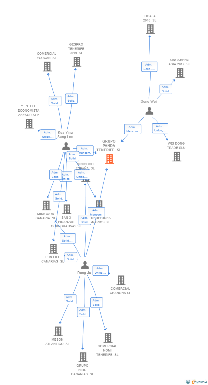 Vinculaciones societarias de GRUPO PANDA TENERIFE SL