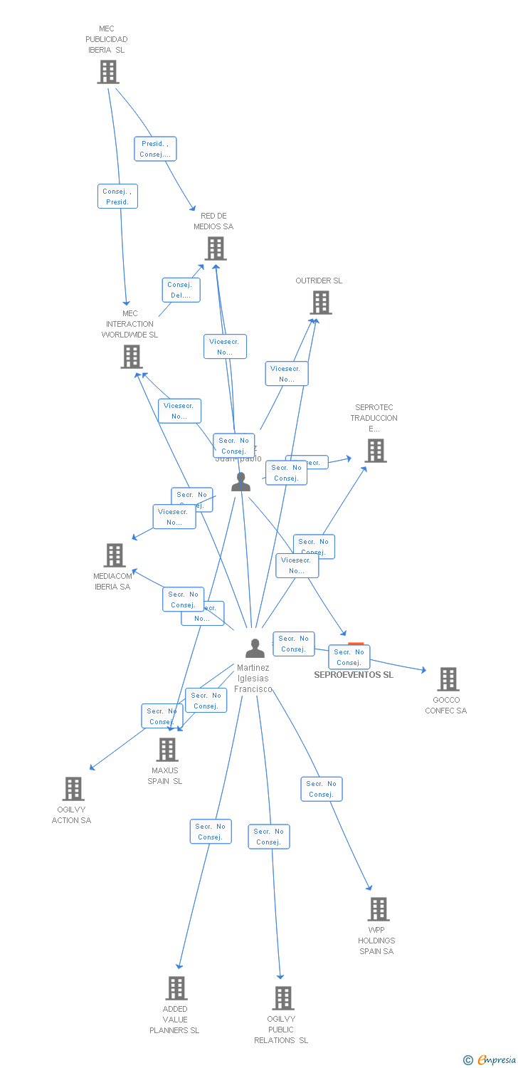 Vinculaciones societarias de SEPROEVENTOS SL