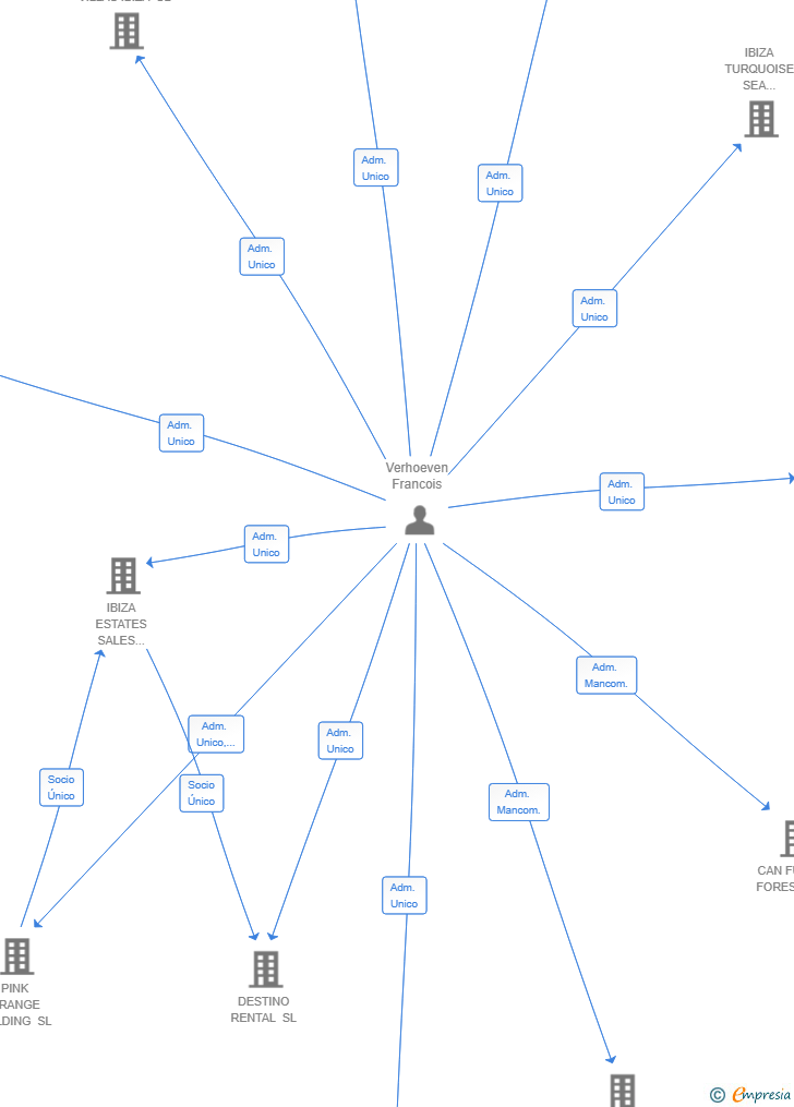 Vinculaciones societarias de VAN KOOTEN & DE BIE SL