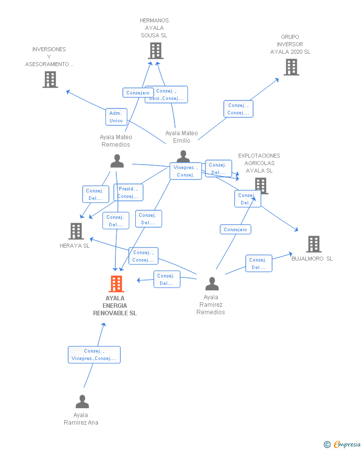 Vinculaciones societarias de AYALA ENERGIA RENOVABLE SL