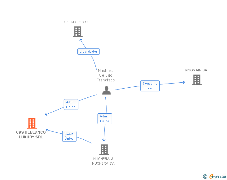 Vinculaciones societarias de CASTILBLANCO ELYSIUM CORPORATION SA