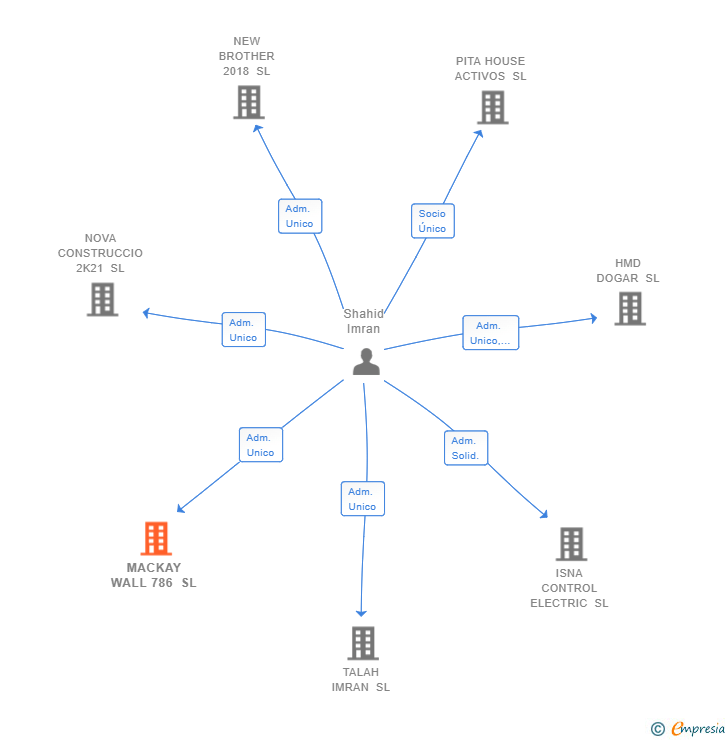 Vinculaciones societarias de MACKAY WALL 786 SL