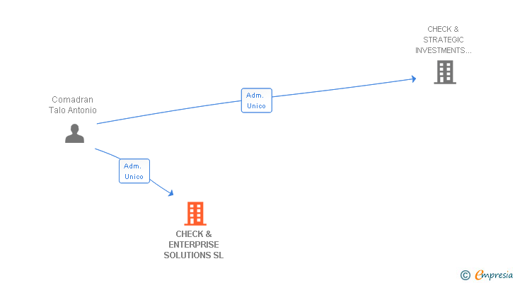 Vinculaciones societarias de CHECK & ENTERPRISE SOLUTIONS SL