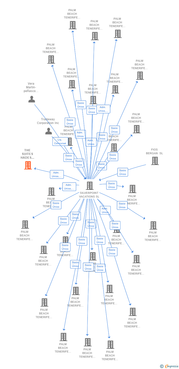 Vinculaciones societarias de THE SUITES HADES A101 SL