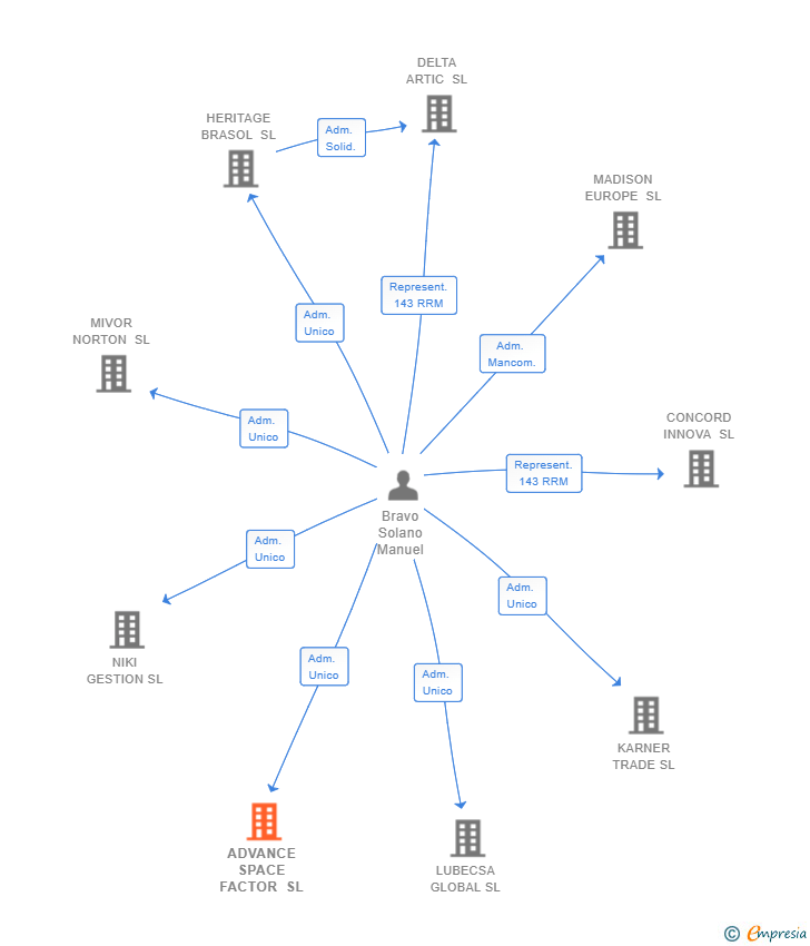 Vinculaciones societarias de ADVANCE SPACE FACTOR SL